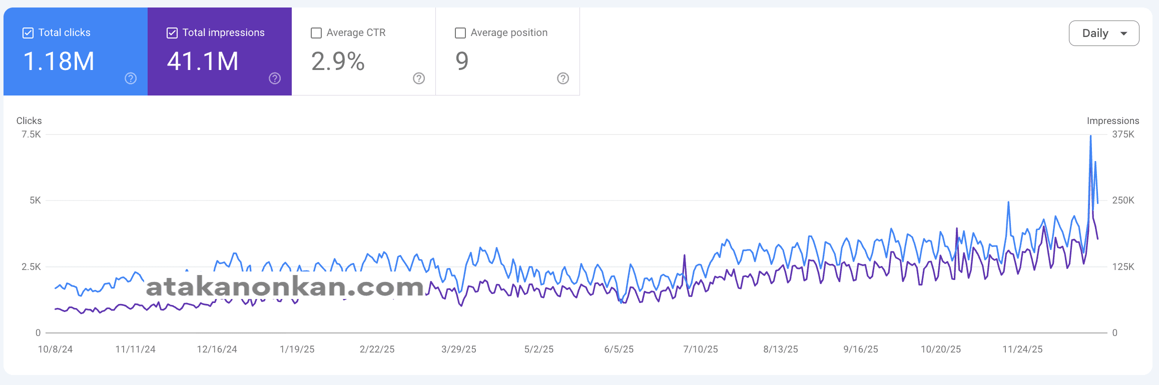 Search Console Growth: +1.18M Organic Clicks Clicks, 41M Impressions Impressions