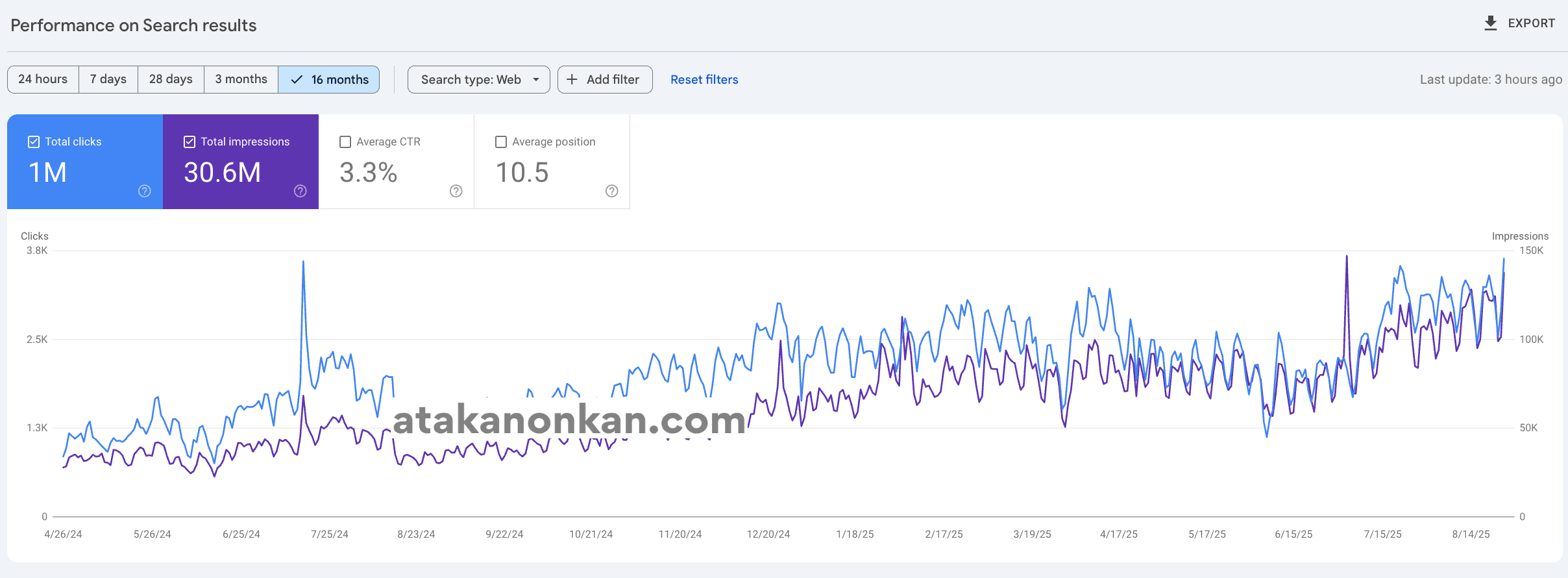 Search Console Growth: +1M Organic Clicks Clicks, 30.6M Impressions Impressions